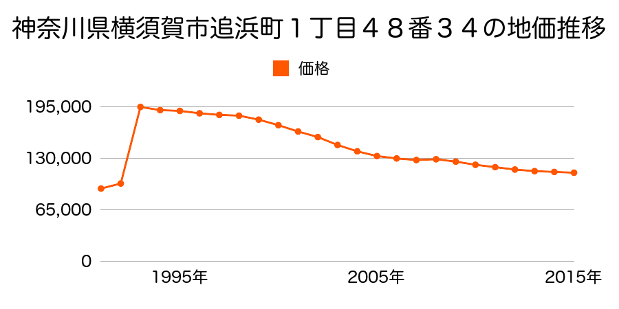 神奈川県横須賀市吉倉町１丁目２３番７の地価推移のグラフ