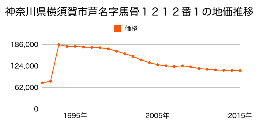神奈川県横須賀市大矢部２丁目８番１１の地価推移のグラフ