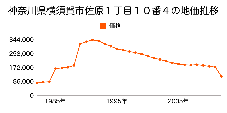 神奈川県横須賀市大矢部２丁目５番３の地価推移のグラフ