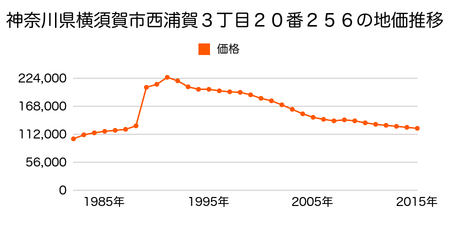 神奈川県横須賀市光風台２０番２５６の地価推移のグラフ