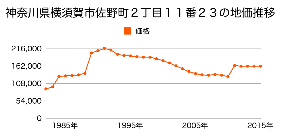 神奈川県横須賀市大津町３丁目３９番２の地価推移のグラフ