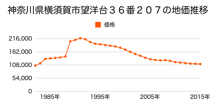 神奈川県横須賀市衣笠栄町４丁目４番３０の地価推移のグラフ