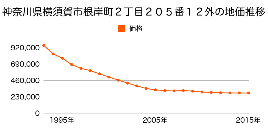 神奈川県横須賀市根岸町２丁目２０５番１１外の地価推移のグラフ