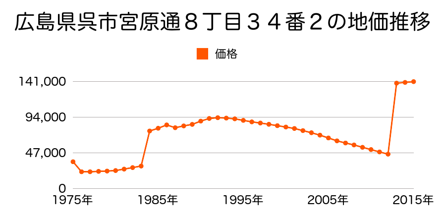 広島県呉市中央５丁目２番１２の地価推移のグラフ