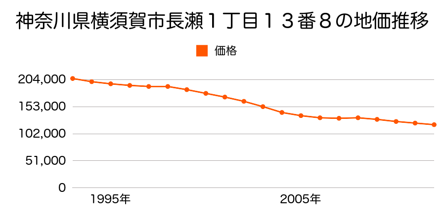 神奈川県横須賀市長瀬１丁目１３番８の地価推移のグラフ
