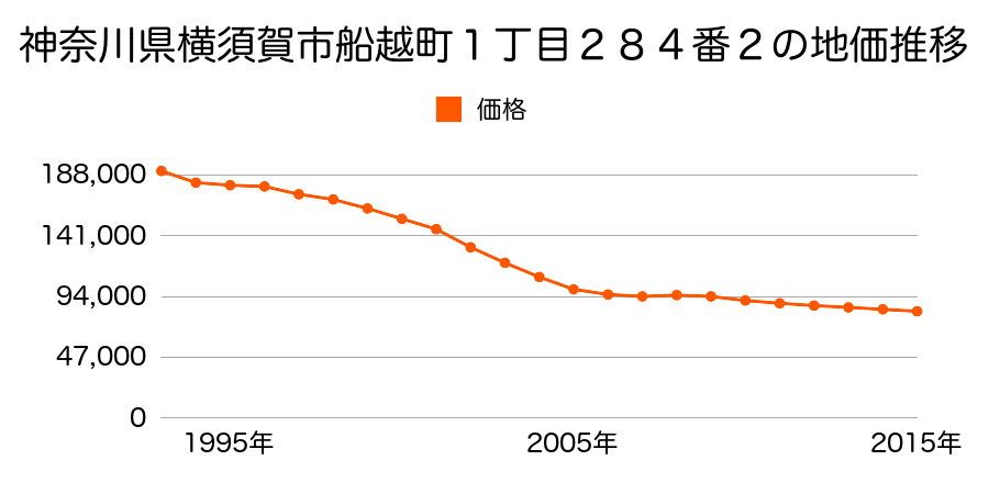 神奈川県横須賀市船越町１丁目２８４番２の地価推移のグラフ