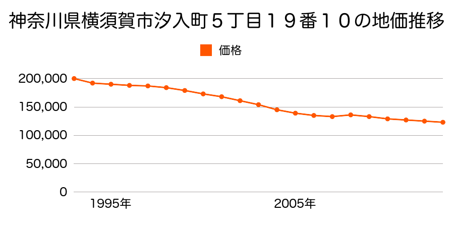 神奈川県横須賀市池田町１丁目１１番７の地価推移のグラフ