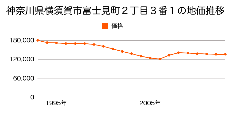 神奈川県横須賀市佐島１丁目３２５番６の地価推移のグラフ