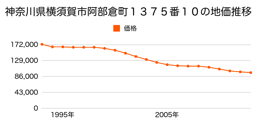 神奈川県横須賀市若宮台２００５番の地価推移のグラフ