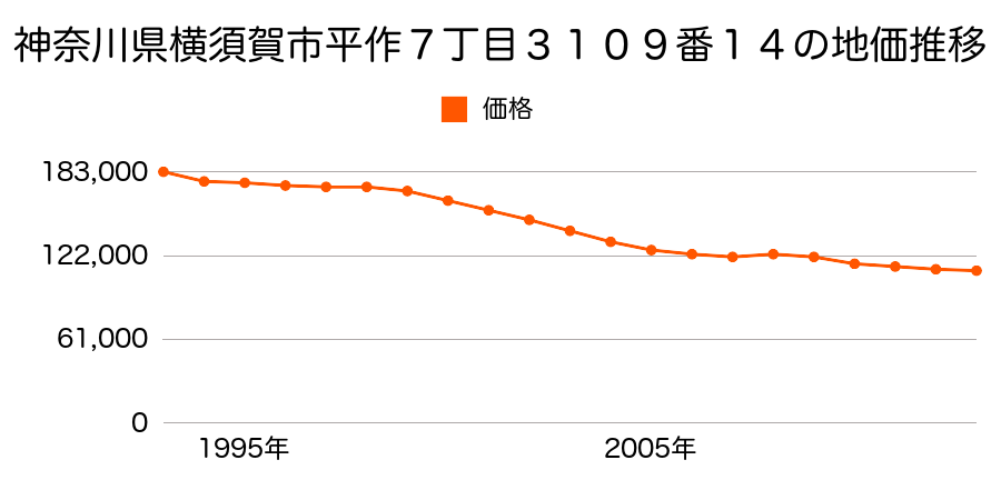 神奈川県横須賀市馬堀町１丁目３６番６外の地価推移のグラフ
