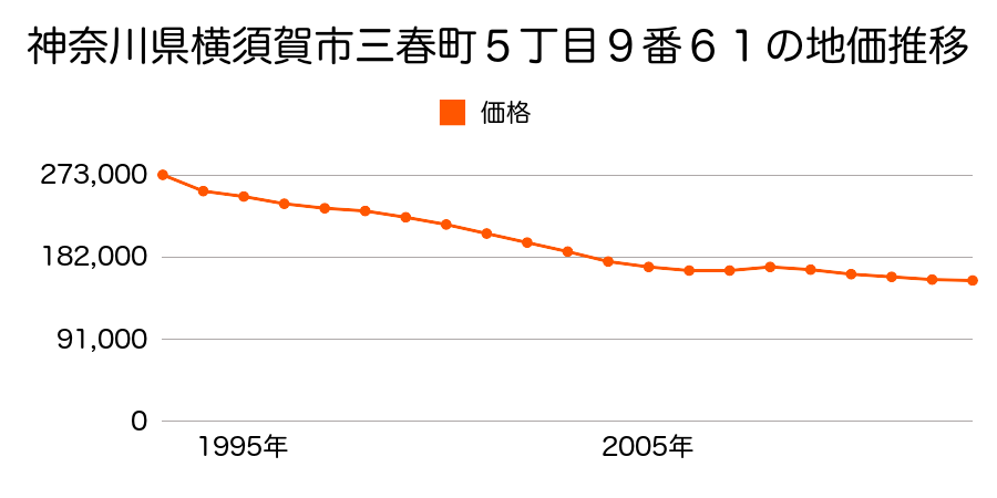 神奈川県横須賀市東浦賀２丁目７０番５５の地価推移のグラフ