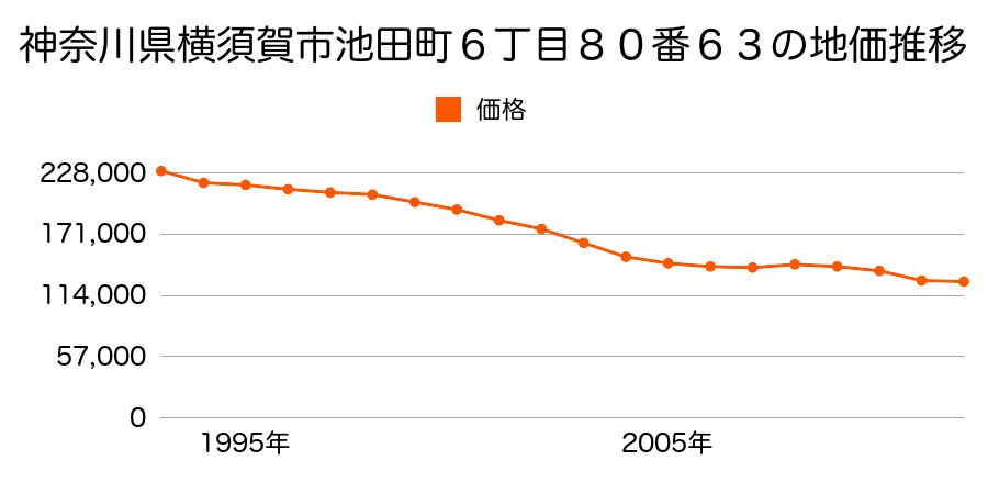 神奈川県横須賀市浦賀３丁目４番４２の地価推移のグラフ