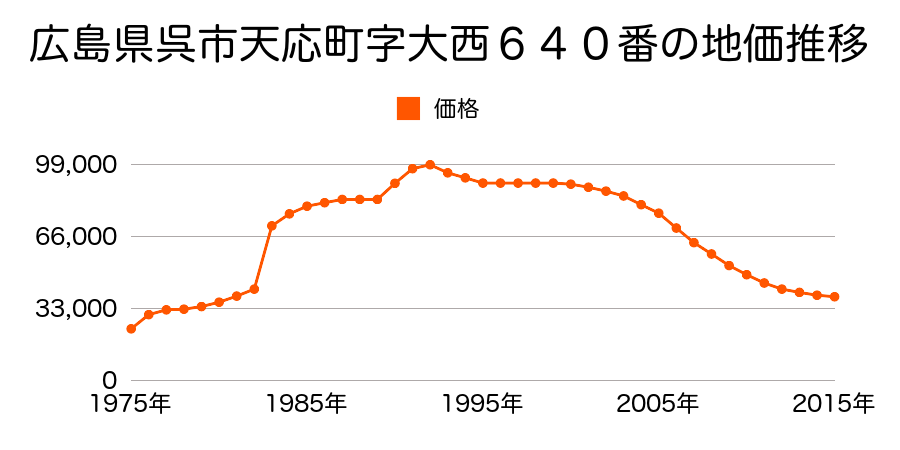 広島県呉市焼山宮ケ迫１丁目３３９番１１１の地価推移のグラフ