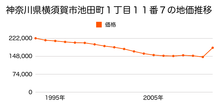 神奈川県横須賀市長井３丁目９番４８３の地価推移のグラフ