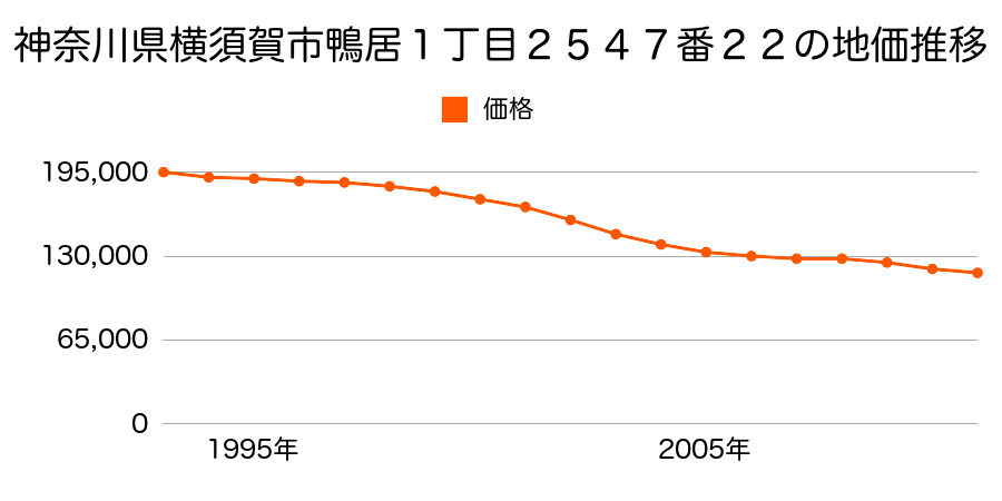 神奈川県横須賀市大矢部４丁目９５７番１１０の地価推移のグラフ