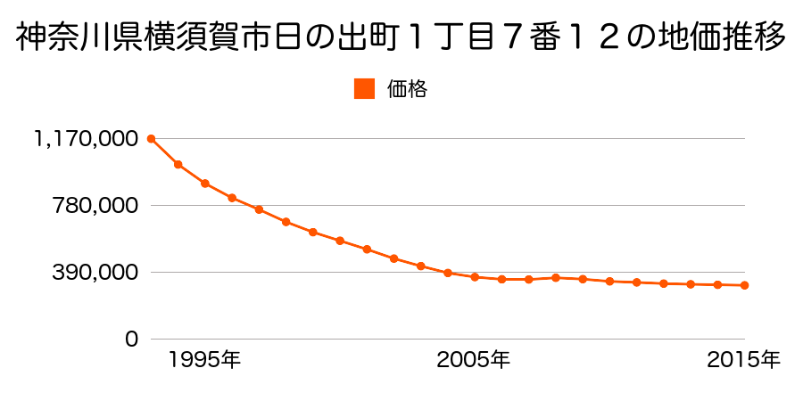 神奈川県横須賀市日の出町１丁目７番１２の地価推移のグラフ