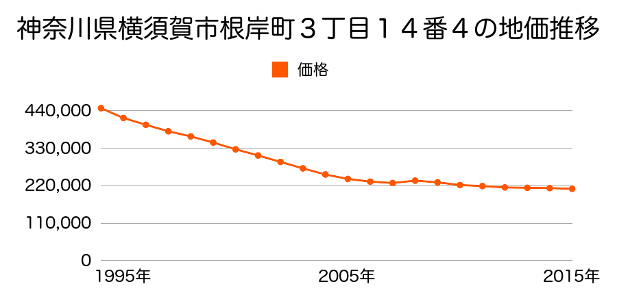 神奈川県横須賀市根岸町３丁目１１番４の地価推移のグラフ