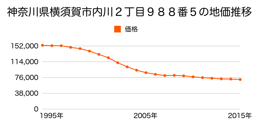 神奈川県横須賀市内川２丁目９８８番５の地価推移のグラフ