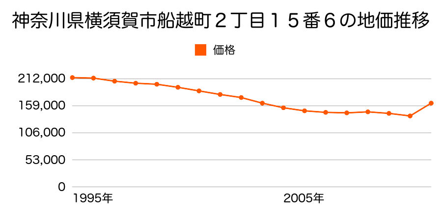 神奈川県横須賀市船越町６丁目１７番１７の地価推移のグラフ