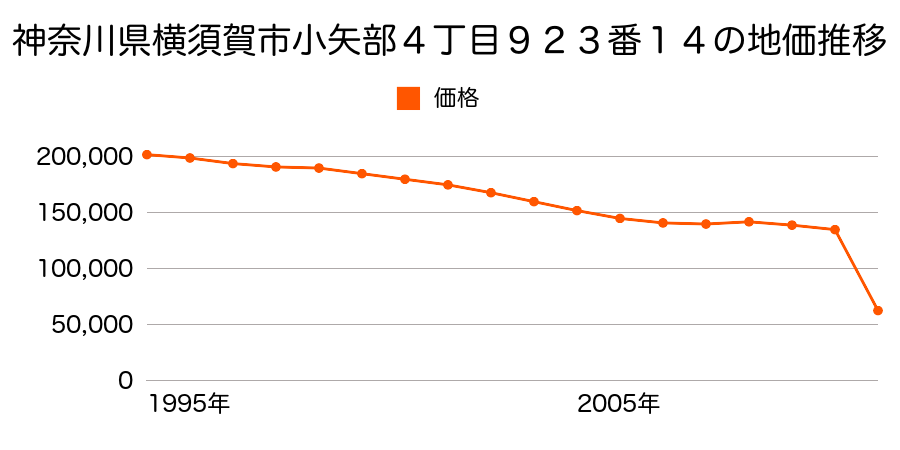神奈川県横須賀市田浦町３丁目４７番４の地価推移のグラフ
