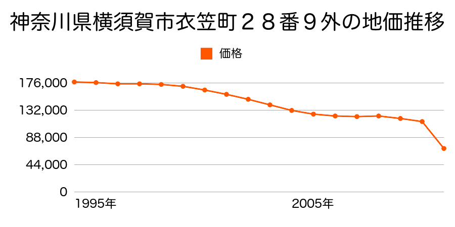 神奈川県横須賀市東逸見町４丁目２０番９の地価推移のグラフ