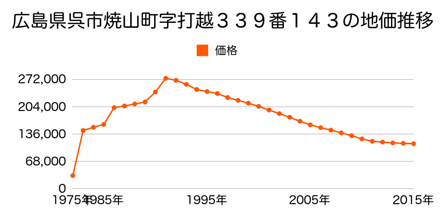 広島県呉市西中央５丁目６９番外の地価推移のグラフ