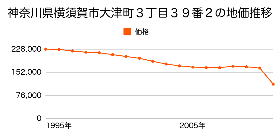 神奈川県横須賀市小原台２０８０番１１の地価推移のグラフ
