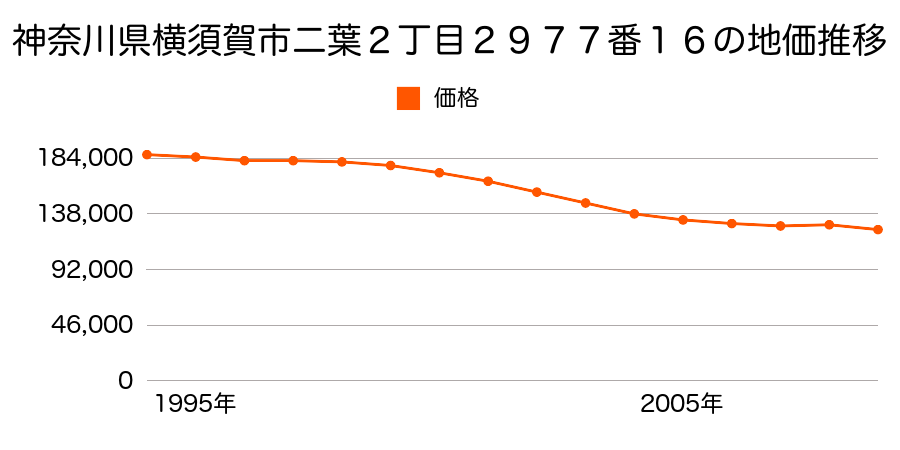 神奈川県横須賀市二葉２丁目２９７７番１６の地価推移のグラフ
