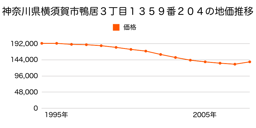 神奈川県横須賀市池上５丁目４０７４番５の地価推移のグラフ