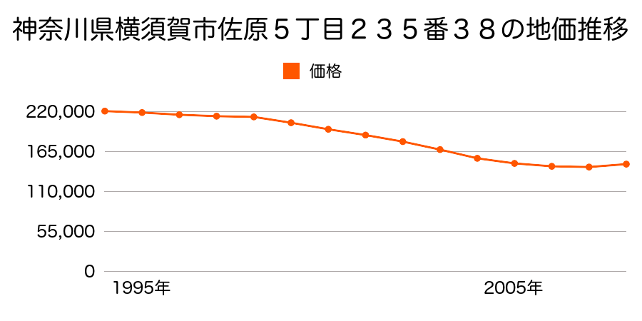 神奈川県横須賀市佐原５丁目２３５番３８の地価推移のグラフ