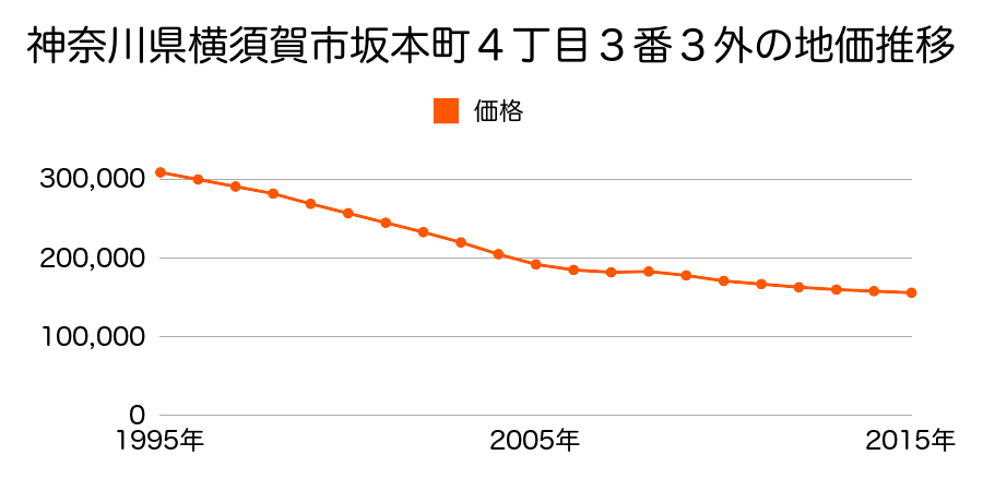 神奈川県横須賀市坂本町１丁目３３番４の地価推移のグラフ