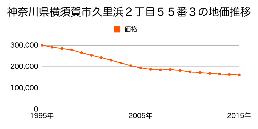 神奈川県横須賀市久里浜２丁目５５番３の地価推移のグラフ