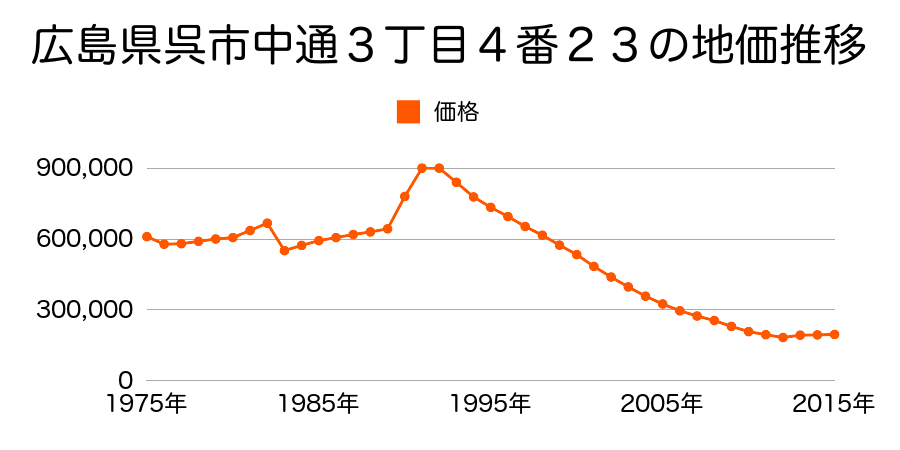 広島県呉市宝町２番７の地価推移のグラフ