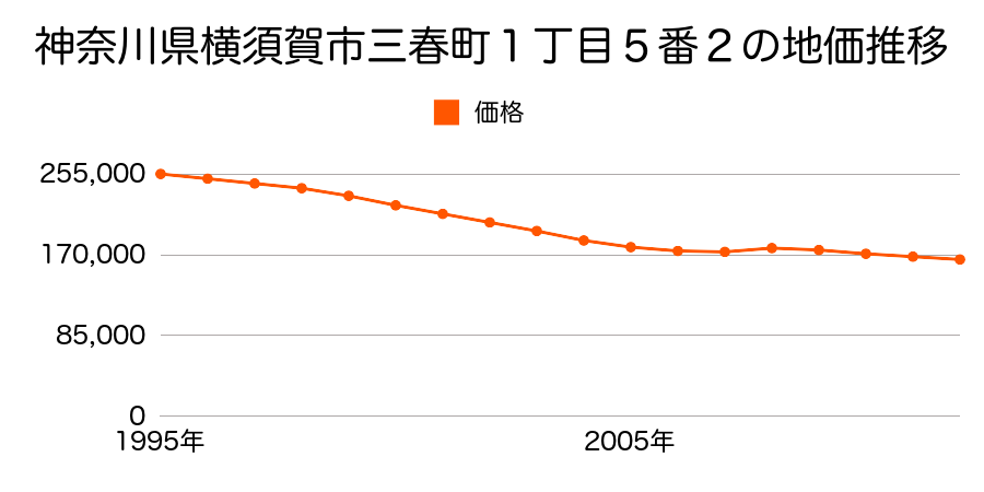 神奈川県横須賀市三春町１丁目５番２の地価推移のグラフ