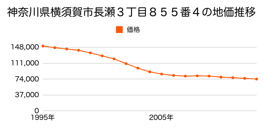 神奈川県横須賀市森崎１丁目２４５番５の地価推移のグラフ
