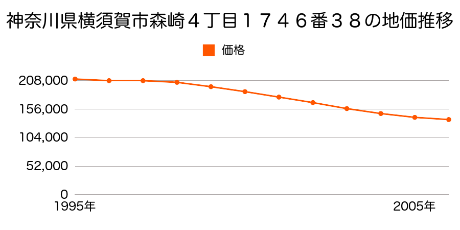 神奈川県横須賀市森崎４丁目１７４６番３８の地価推移のグラフ