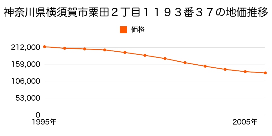 神奈川県横須賀市粟田２丁目１１９３番３７の地価推移のグラフ
