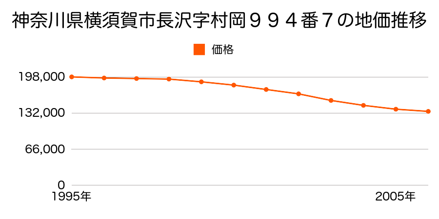 神奈川県横須賀市長沢１丁目９９４番７の地価推移のグラフ