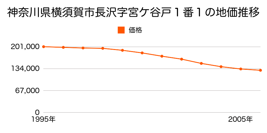 神奈川県横須賀市長沢１丁目１番１の地価推移のグラフ
