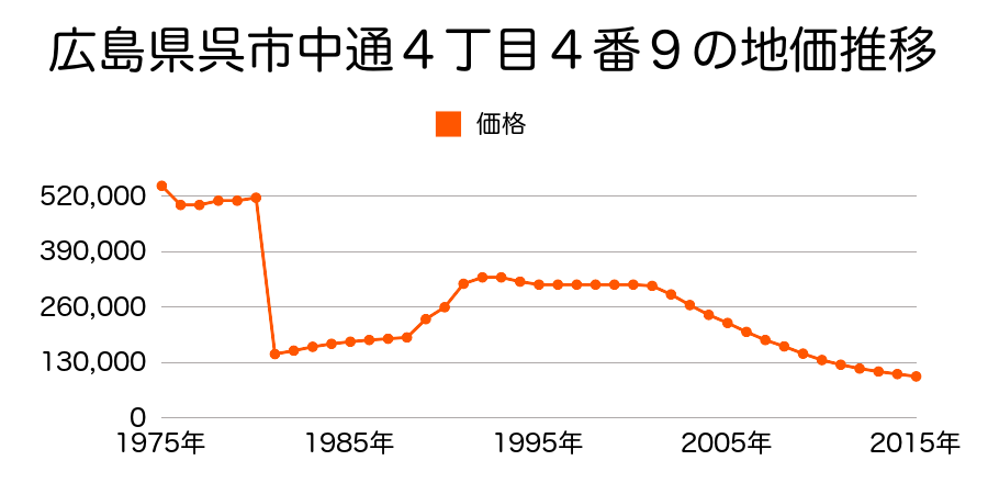 広島県呉市焼山中央１丁目２３１３番５の地価推移のグラフ