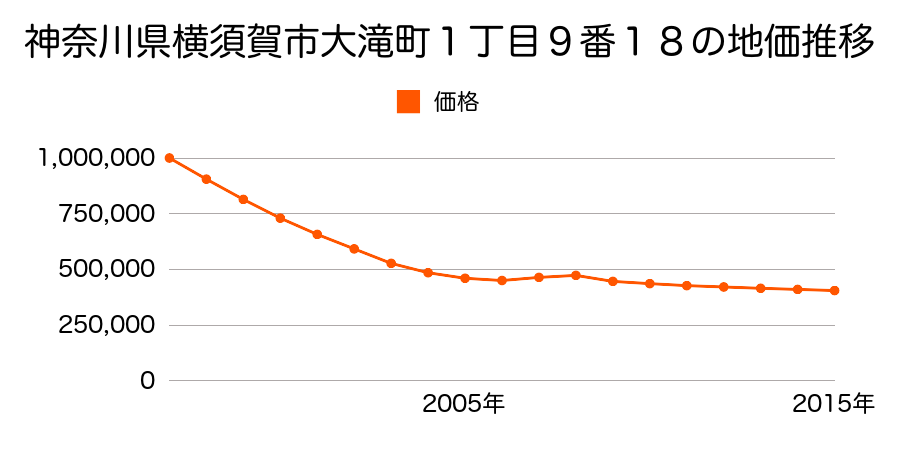 神奈川県横須賀市大滝町１丁目９番１８の地価推移のグラフ