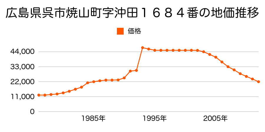広島県呉市焼山中央３丁目４２４３番の地価推移のグラフ