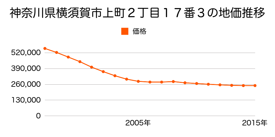 神奈川県横須賀市上町２丁目１７番３の地価推移のグラフ