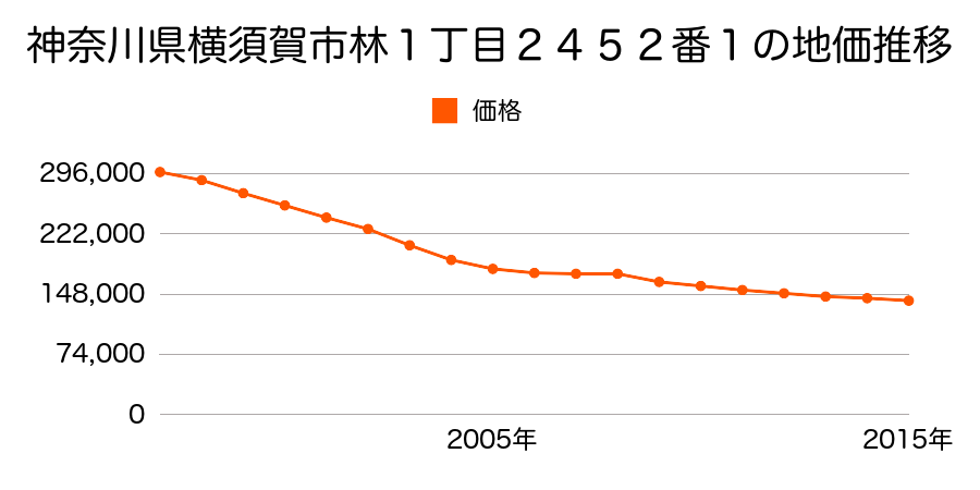神奈川県横須賀市林１丁目２４５２番１の地価推移のグラフ