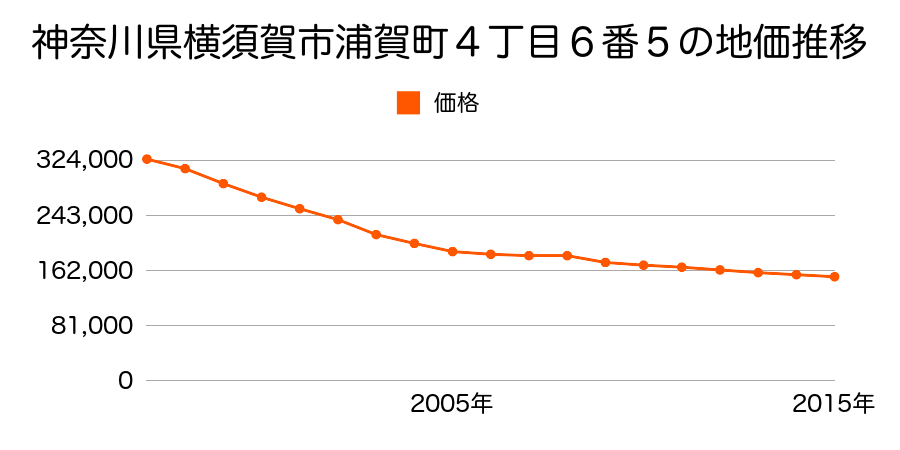 神奈川県横須賀市浦賀４丁目６番５の地価推移のグラフ