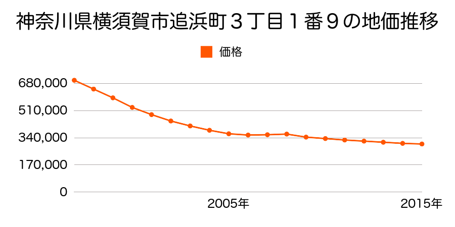 神奈川県横須賀市追浜町３丁目１番９の地価推移のグラフ
