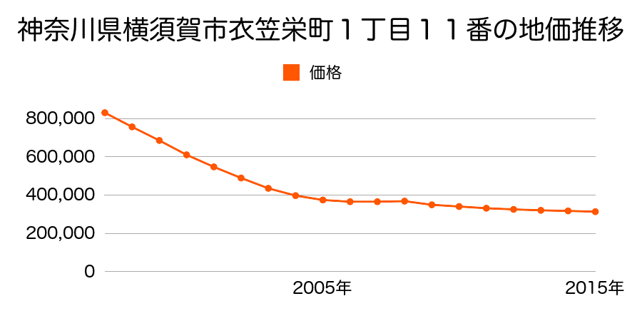 神奈川県横須賀市衣笠栄町１丁目１１番の地価推移のグラフ