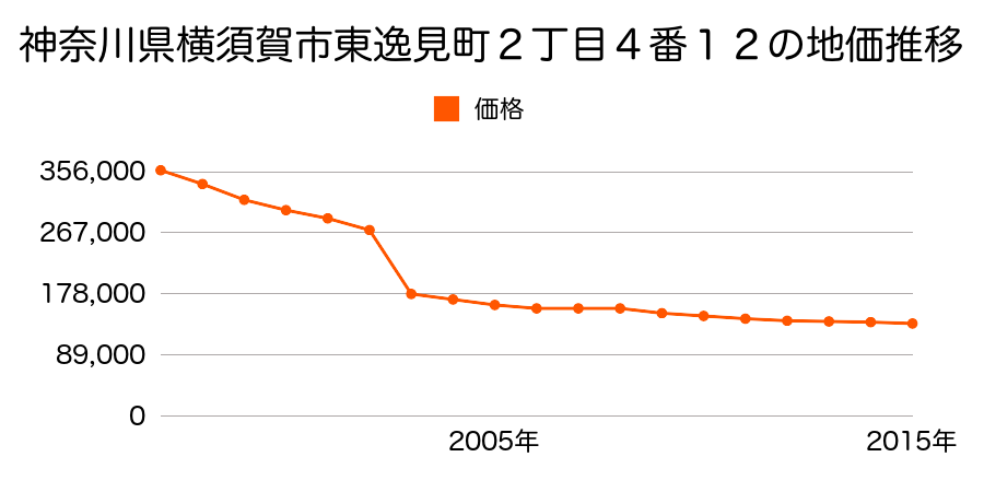 神奈川県横須賀市津久井２丁目１６８番３外の地価推移のグラフ