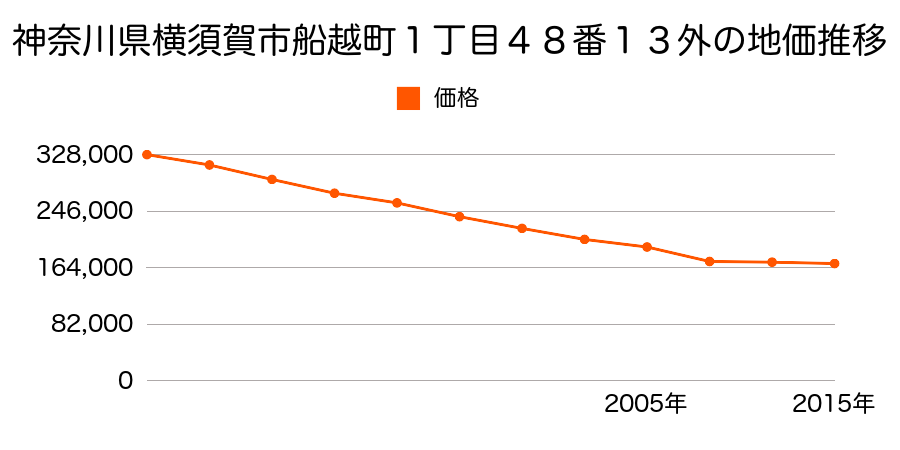 神奈川県横須賀市佐原１丁目１０番８の地価推移のグラフ