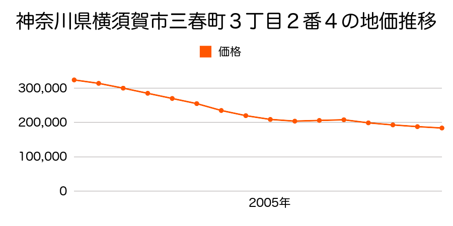 神奈川県横須賀市三春町３丁目２番４の地価推移のグラフ
